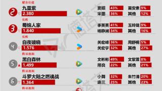 《九重紫》跻身头部市场，刘诗诗《掌心》过审引关注|剧日报