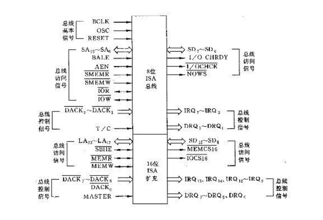 计算机的三类总线是什么？