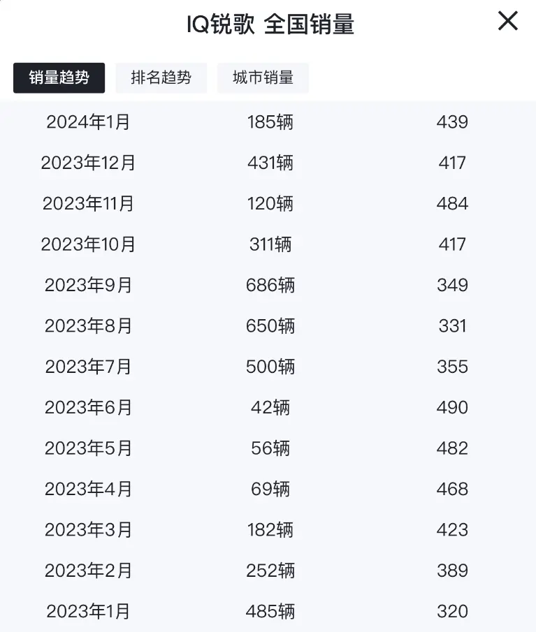 Q1售332台，凯迪拉克IQ锐歌销量持续低迷，实在让人感慨