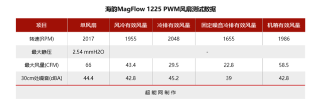 海韵MagFlow 1225 PWM风扇评测