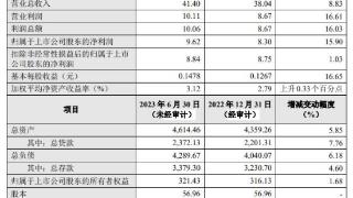 兰州银行上半年营收增8.83% 净利增15.9%