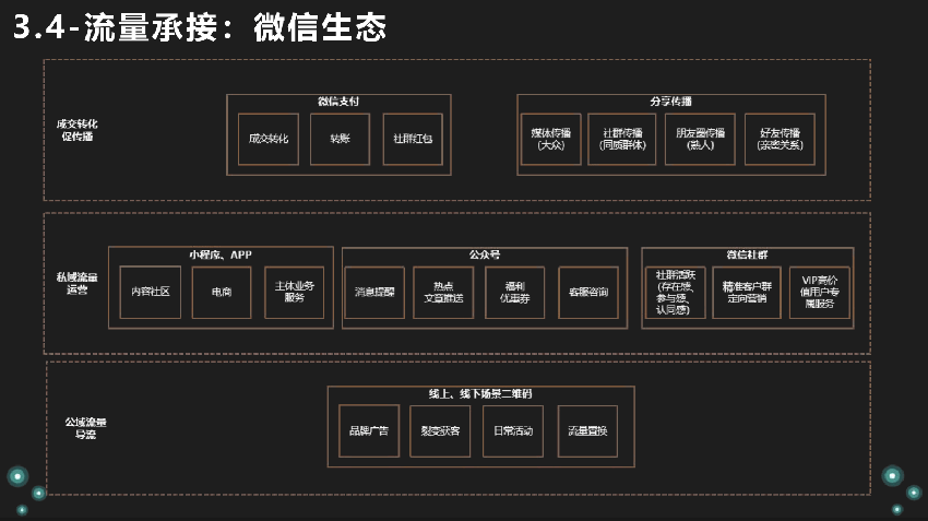 业务场景全链路数字化产品运营