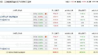 顺鑫农业涨9.99% 机构净卖出9932万元