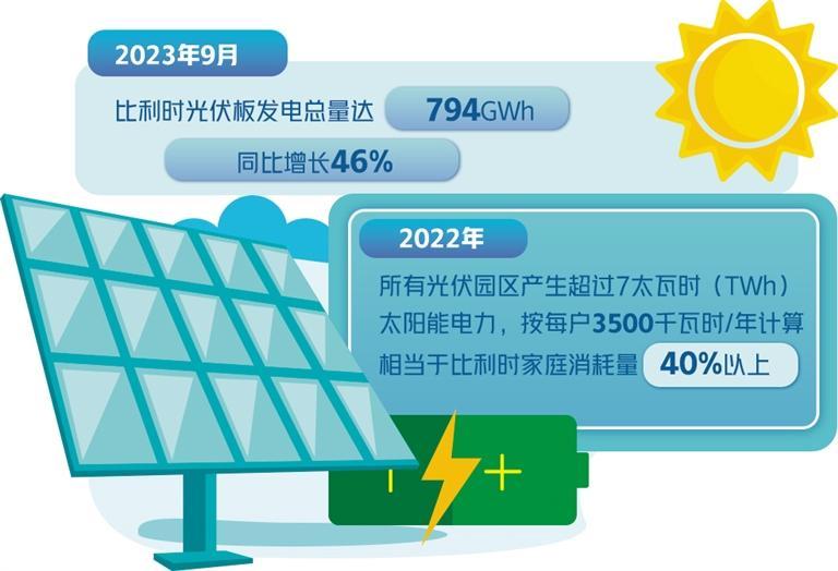 比利时发展光伏产业加速能源转型