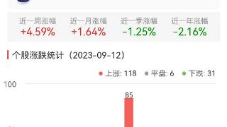 化学制药板块涨1.42% 常山药业涨20.07%居首