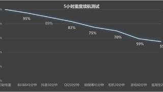 华为Mate 60 Pro续航测试：爽玩5小时剩余55%