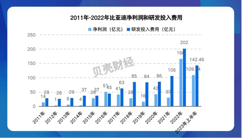 上半年净利超去年前三季度总和，比亚迪业绩增长原因有哪些？