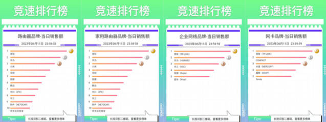 京东618外设办公品类日竞速榜出炉 普联斩获路由器四榜冠军