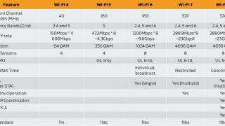 Wi-Fi 8和Wi-Fi 7有何区别：一文读懂