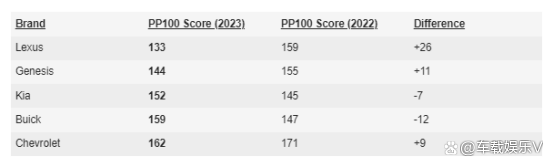 2023可靠性排名曝光：雷克萨斯夺冠韩系二三名，前十无德系！