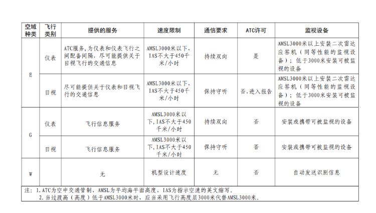 《国家空域基础分类方法》发布 空域划分为7类