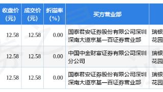 紫金矿业(601899)报收于12.58元，下跌2.71%
