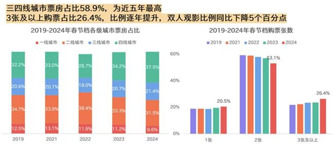 从107位到全国第5，NEC电影机让这家影城赢麻了！