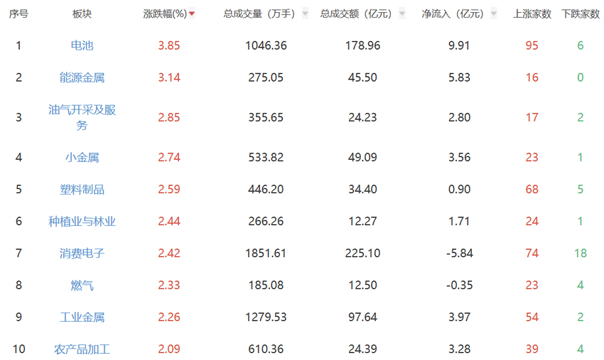 收评：沪指尾盘回暖微涨0.04% 固态电池概念股强势