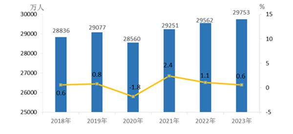 2023年全国农民工总量29753万人，比上年增加191万人