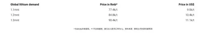 摩根士丹利：锂矿供给过剩将加剧，8万元将是重要关口