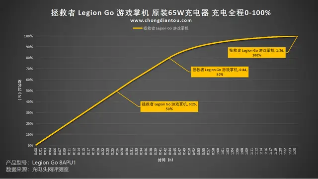 PD 100W快充，充电耗时缩短十分钟，拯救者 Legion Go 掌机满电测试