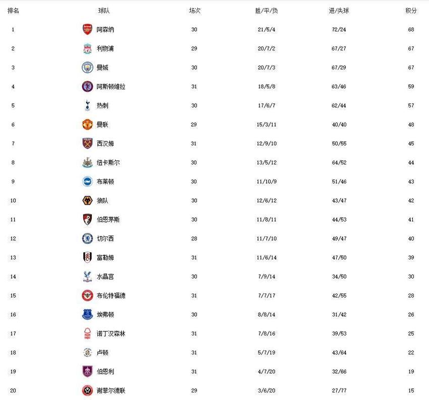 阿森纳2-0完胜登顶，福登戴帽曼城仍列第3位