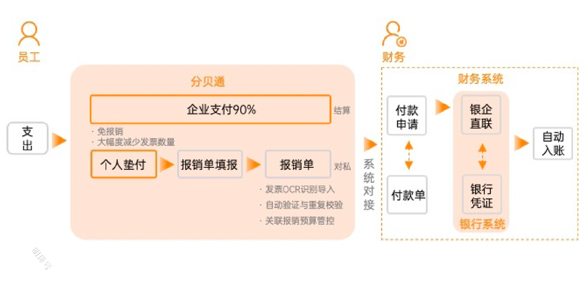 零售行业差旅费报销管理方案（软件）探究