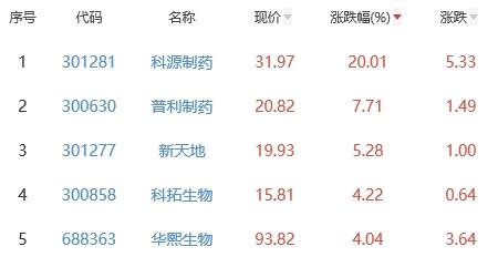 生物医药板块涨0.79% 科源制药涨20.01%居首