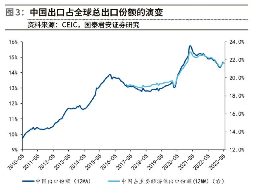 出口格局重构