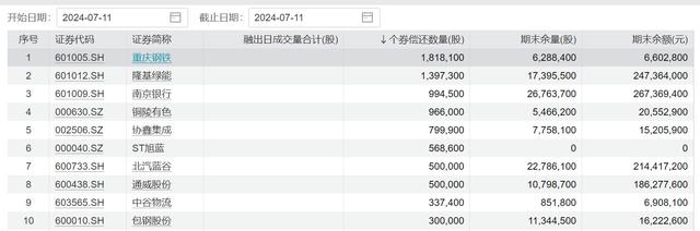 5只个股转融券余量“清零”，融券余量和融券余额略有下降