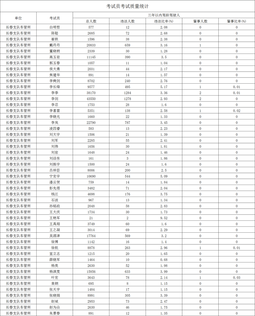 公示！2023年10月长春市驾校、考试员考试合格率排名情况