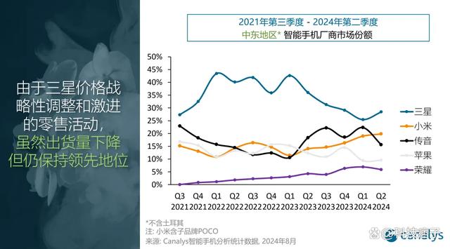 中东市场Q2报告，小米大增70%，荣耀增67%