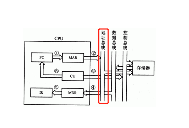 计算机的三类总线是什么？