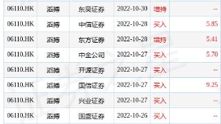 滔搏(06110.hk)3月21日收涨3.31%至5.62元