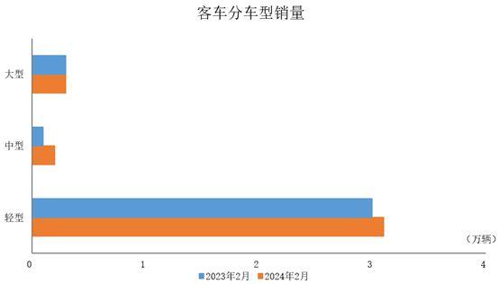 中汽协：2月份商用车产销环比同比双降