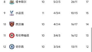 英超积分榜：曼城联赛3连胜，先赛一场暂登榜首