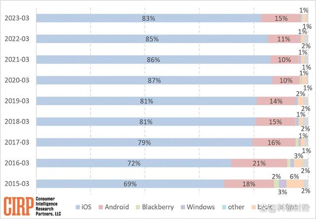 报告：安卓用户正以2018年以来的最高速度转向iPhone