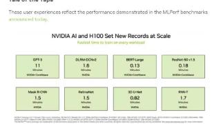 英伟达H100霸榜权威AI性能测试 11分钟搞定基于GPT-3的大模型训练