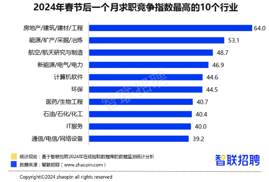 聚焦2024春招：服务消费、高端制造、新能源成三大热门领域