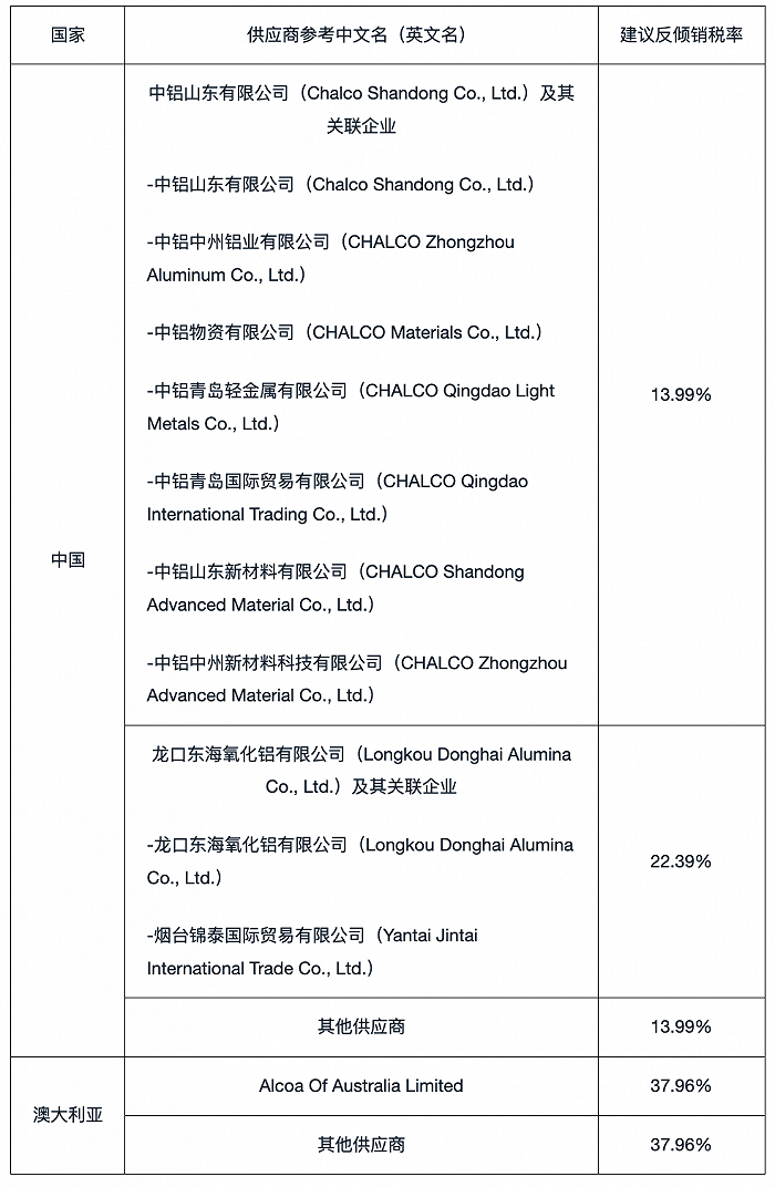 韩国对涉华氢氧化铝作出反倾销肯定性终裁