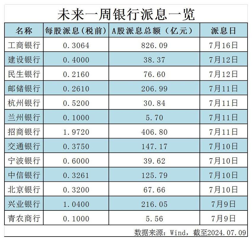 鑫闻界|上市银行大手笔分红，本周派息超1367亿元