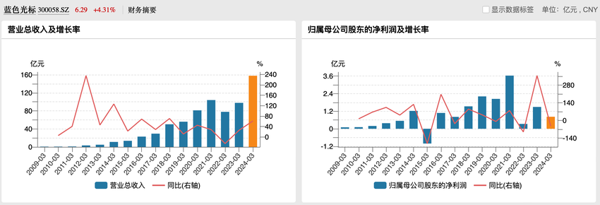 蓝色光标一季度净利降四成，预计今年AI驱动的收入实现10倍增长