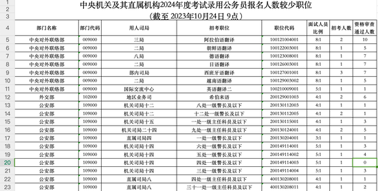 国考报名截止！这些岗位为何“零报考”？