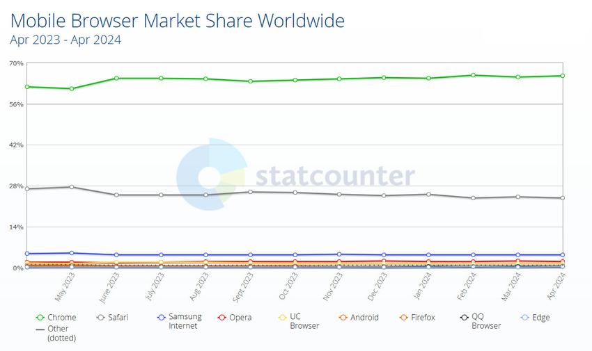 statcounter2024年4月浏览器市场份额发布