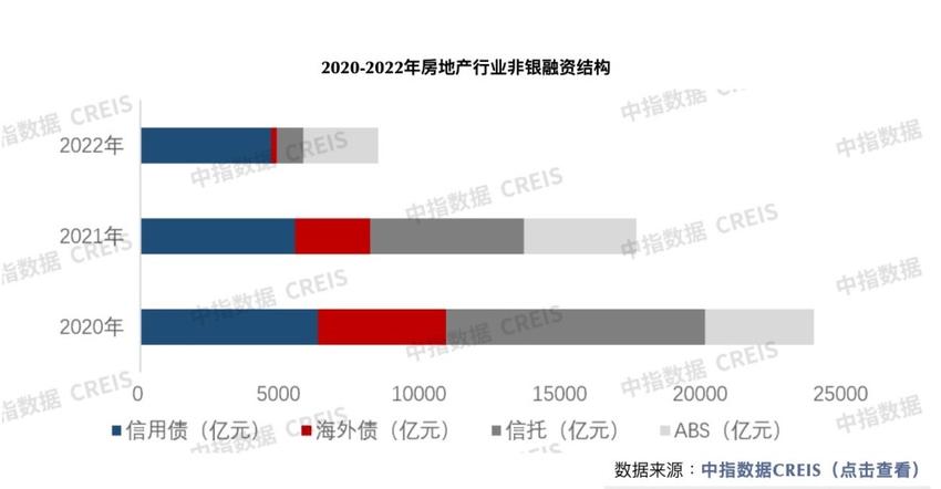 中指研究院：2022年房企融资持续低迷