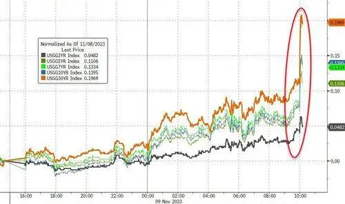 30年期美债又卖不动了！美国长债收益率日内蹿升两位数，美股跳水