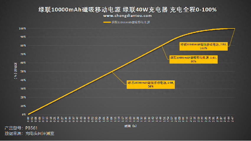 绿联10000mah磁吸无线充移动电源测试