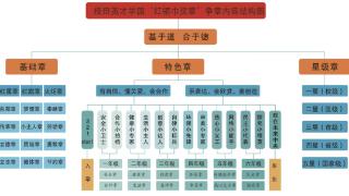 授田英才学园“红领巾奖章”争章体系构建及实施研究