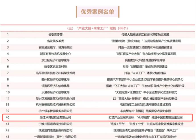 喜报！卓诗尼入选省级数字经济创新“一号发展工程”优秀案例