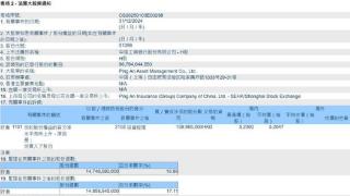 “平安系”继续增持工商银行H股，平安资管最新买入5.7亿港元，持股比例增至17.11%