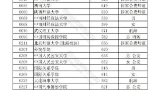 重磅！四川2024年本科提前批调档线公布