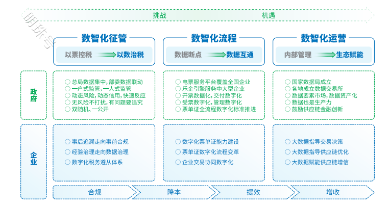 数电票持续扩围，一文详解数电票升级思路，助企业快速对接上线