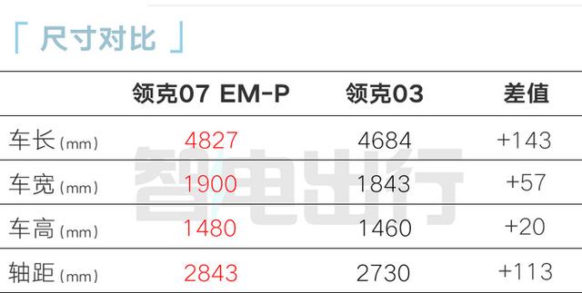 领克07混动卖16.38万！1.5T双电机+配置拉满