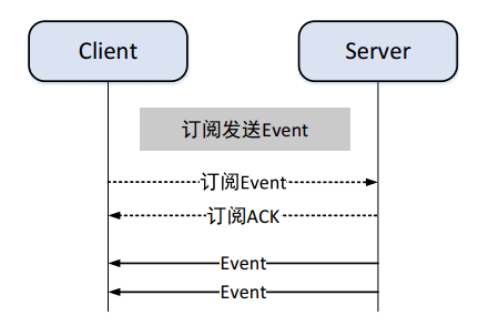 自动驾驶中间件——SOME/IP